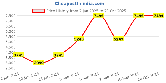 myntra.com Victoria's Secret Women Hooded Long Sleeves Sweatshirt victoria's secret Price History Graph from 2 Jan 2025 to 28 Oct 2025
