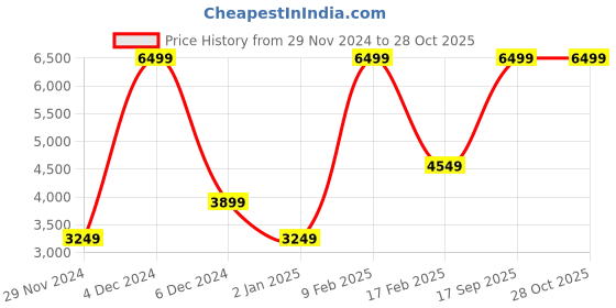 myntra.com Victoria's Secret Women Hooded Neck Cotton Pullover Sweatshirt victoria's secret Price History Graph from 29 Nov 2024 to 27 Oct 2025