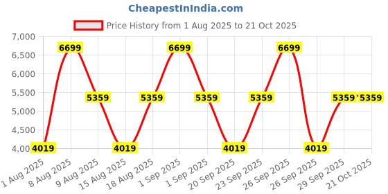 myntra.com Victoria's Secret Women Hooded Sweatshirt victoria's secret Price History Graph from 1 Aug 2025 to 21 Oct 2025