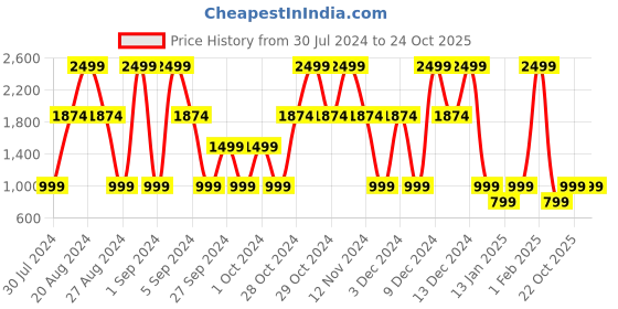 myntra.com Victoria's Secret Women Island Market Sunlit Resort Fragrance Mist - 250 ml victoria's secret Price History Graph from 30 Jul 2024 to 23 Oct 2025