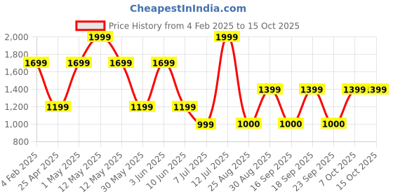 myntra.com Victoria's Secret Women Lace Adjustable V-String Bikini Briefs victoria's secret Price History Graph from 4 Feb 2025 to 15 Oct 2025
