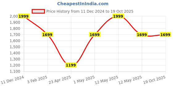 myntra.com Victoria's Secret Women Lace Adjustable V-String Briefs-1125481454A2 victoria's secret Price History Graph from 11 Dec 2024 to 19 Oct 2025