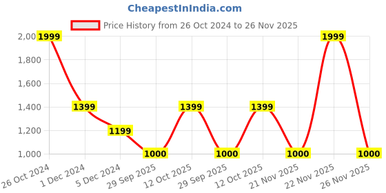 myntra.com Victoria's Secret Women Lace Adjustable V-String Low-Rise Thong Briefs 1124952006T2 victoria's secret Price History Graph from 26 Oct 2024 to 26 Nov 2025