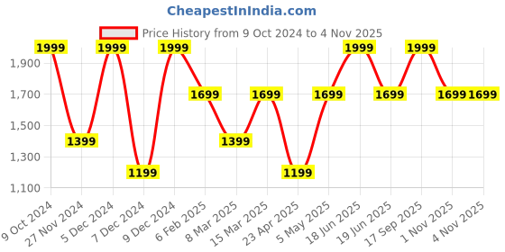 myntra.com Victoria's Secret Women Lace High-Rise Thong Briefs victoria's secret Price History Graph from 9 Oct 2024 to 4 Nov 2025