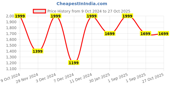 myntra.com Victoria's Secret Women Lace Low Rise Bikini Briefs 1125066039H6 victoria's secret Price History Graph from 9 Oct 2024 to 27 Oct 2025