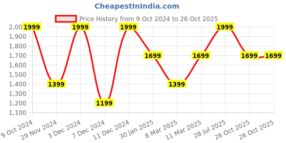 myntra.com Victoria's Secret Women Lace-Trim Thong Brief 1125067039H6 victoria's secret Price History Graph from 9 Oct 2024 to 26 Oct 2025