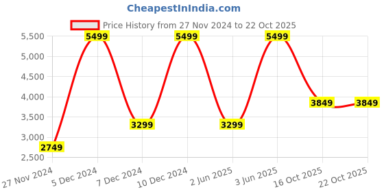 myntra.com Victoria's Secret Women Long Sleeves Crop Cardigan victoria's secret Price History Graph from 27 Nov 2024 to 21 Oct 2025