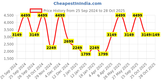 myntra.com Victoria's Secret Women Lounge Shorts victoria's secret Price History Graph from 25 Sep 2024 to 27 Oct 2025