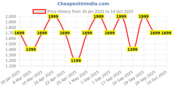 myntra.com Victoria's Secret Women Low Rise Adjustable String Thong Briefs victoria's secret Price History Graph from 30 Jan 2025 to 13 Oct 2025