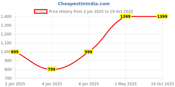 myntra.com Victoria's Secret Women Low Rise Adjustable V-String Bikini Briefs victoria's secret Price History Graph from 2 Jan 2025 to 18 Oct 2025