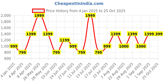 myntra.com Victoria's Secret Women Low Rise Adjustable V-String Thongs Brief victoria's secret Price History Graph from 4 Jan 2025 to 25 Oct 2025