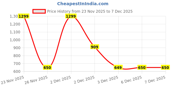 myntra.com Victoria's Secret Women Low-Rise Basic Briefs victoria's secret Price History Graph from 23 Nov 2025 to 7 Dec 2025