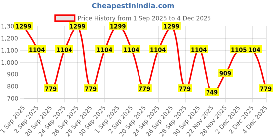 myntra.com Victoria's Secret Women Low-Rise Breathable Basic Briefs victoria's secret Price History Graph from 1 Sep 2025 to 4 Dec 2025