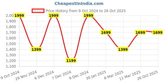 myntra.com Victoria's Secret Women Low-Rise Lace Bikini Briefs 1125066165H8 victoria's secret Price History Graph from 9 Oct 2024 to 25 Oct 2025