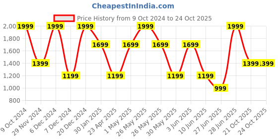 myntra.com Victoria's Secret Women Low-Rise Lace-Trim Bikini Briefs victoria's secret Price History Graph from 9 Oct 2024 to 23 Oct 2025