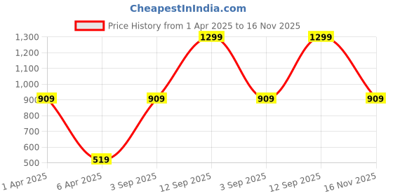 myntra.com Victoria's Secret Women Low Rise Lace-Waist Basic Briefs victoria's secret Price History Graph from 1 Apr 2025 to 16 Nov 2025