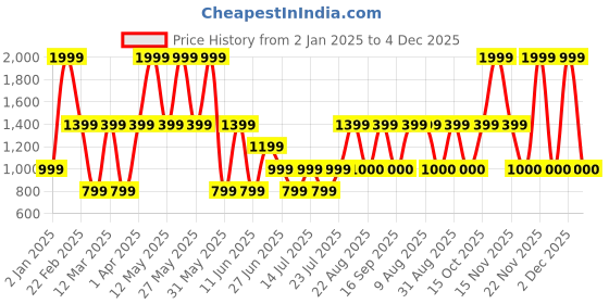 myntra.com Victoria's Secret Women Low Rise Mini String Bikini Briefs1124622334Y5 victoria's secret Price History Graph from 2 Jan 2025 to 4 Dec 2025