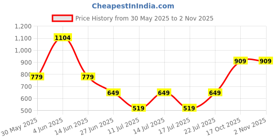 myntra.com Victoria's Secret Women Low Rise Seamless Thong Briefs victoria's secret Price History Graph from 30 May 2025 to 2 Nov 2025