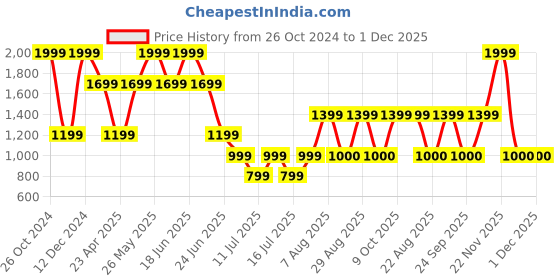 myntra.com Victoria's Secret Women Low-Rise Self Design Bikini Briefs victoria's secret Price History Graph from 26 Oct 2024 to 1 Dec 2025