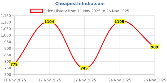 myntra.com Victoria's Secret Women Low-Rise Self Design Lace Outer Elastic Thong Briefs victoria's secret Price History Graph from 11 Nov 2025 to 26 Nov 2025