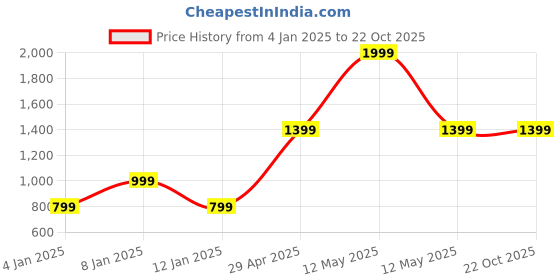 myntra.com Victoria's Secret Women Low-Rise Thong Brief 1125481482S5-Luscious Rose victoria's secret Price History Graph from 4 Jan 2025 to 21 Oct 2025