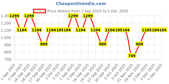 myntra.com Victoria's Secret Women Low Rise Thong Briefs victoria's secret Price History Graph from 1 Sep 2025 to 5 Dec 2025