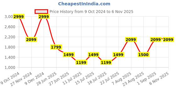 myntra.com Victoria's Secret Women Low-Rise Thong Briefs1121407291Q7 victoria's secret Price History Graph from 9 Oct 2024 to 4 Nov 2025