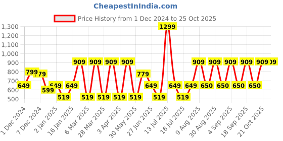 myntra.com Victoria's Secret Women Low-Rise V-String Bikini Brief victoria's secret Price History Graph from 1 Dec 2024 to 25 Oct 2025