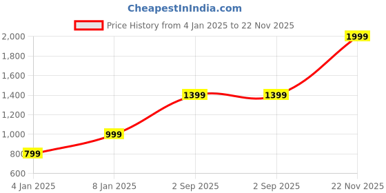 myntra.com Victoria's Secret Women Low-Rise V-String Brief 1125428186Q4 victoria's secret Price History Graph from 4 Jan 2025 to 22 Nov 2025