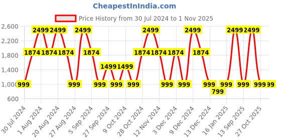 myntra.com Victoria's Secret Women Mango Smash Limited Edition Tropic Nectar Fragrance Mist - 250 ml victoria's secret Price History Graph from 30 Jul 2024 to 1 Nov 2025