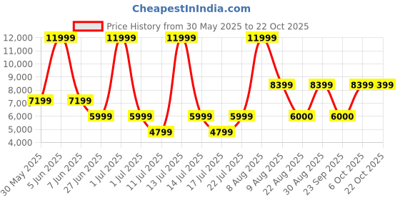 myntra.com Victoria's Secret Women Maxi Dress victoria's secret Price History Graph from 30 May 2025 to 22 Oct 2025