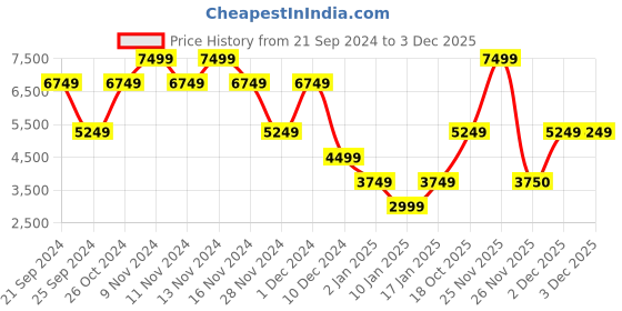 myntra.com Victoria's Secret Women Medium Coverage Bra victoria's secret Price History Graph from 21 Sep 2024 to 2 Dec 2025