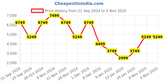 myntra.com Victoria's Secret Women Medium Coverage Bra victoria's secret Price History Graph from 21 Sep 2024 to 4 Nov 2025