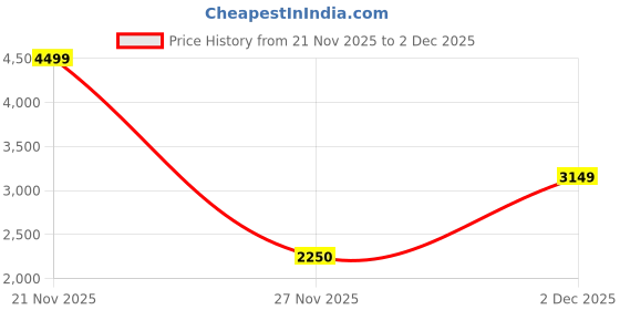 myntra.com Victoria's Secret Women Medium Coverage Heavily Padded & Non-Wired Bra victoria's secret Price History Graph from 21 Nov 2025 to 2 Dec 2025