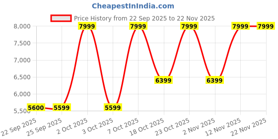 myntra.com Victoria's Secret Women Medium Coverage Heavily Padded Bra victoria's secret Price History Graph from 22 Sep 2025 to 22 Nov 2025