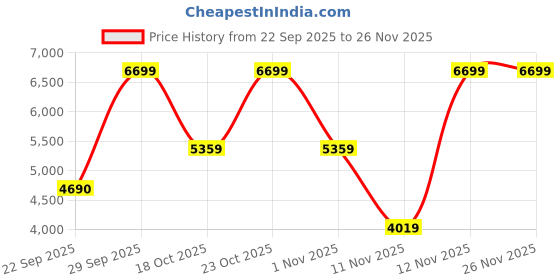 myntra.com Victoria's Secret Women Medium Coverage Heavily Padded Bra victoria's secret Price History Graph from 22 Sep 2025 to 24 Nov 2025