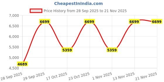 myntra.com Victoria's Secret Women Medium Coverage Heavily Padded Bra victoria's secret Price History Graph from 28 Sep 2025 to 20 Nov 2025