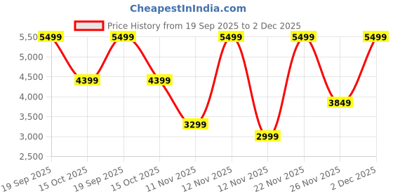 myntra.com Victoria's Secret Women Medium Coverage Heavily Padded Push-Up Bra victoria's secret Price History Graph from 19 Sep 2025 to 2 Dec 2025