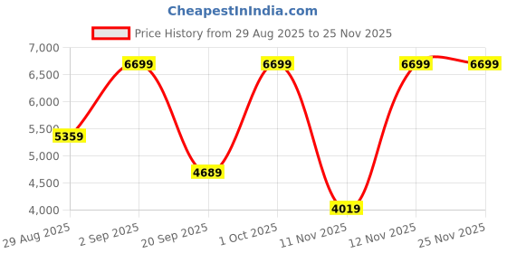 myntra.com Victoria's Secret Women Medium Coverage Lightly Padded Bra victoria's secret Price History Graph from 29 Aug 2025 to 25 Nov 2025