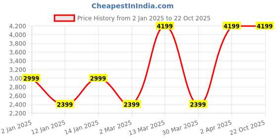 myntra.com Victoria's Secret Women Medium Coverage Lightly Padded Push-Up Bra victoria's secret Price History Graph from 2 Jan 2025 to 22 Oct 2025
