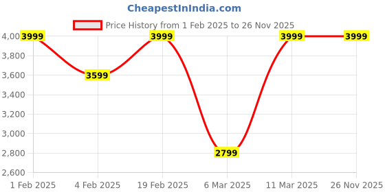 myntra.com Victoria's Secret Women Medium Coverage Lightly Padded Workout Bra victoria's secret Price History Graph from 1 Feb 2025 to 25 Nov 2025