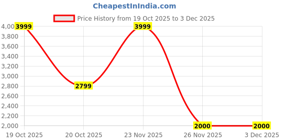 myntra.com Victoria's Secret Women Medium Coverage Non Padded & Non-Wired Bralette Bra victoria's secret Price History Graph from 19 Oct 2025 to 2 Dec 2025