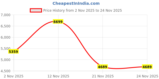 myntra.com Victoria's Secret Women Medium Coverage Non Padded & Underwired Bra victoria's secret Price History Graph from 2 Nov 2025 to 24 Nov 2025