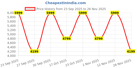 myntra.com Victoria's Secret Women Medium Coverage Underwired Bra victoria's secret Price History Graph from 23 Sep 2025 to 26 Nov 2025
