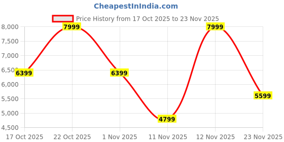 myntra.com Victoria's Secret Women Medium Coverage Underwired Bra victoria's secret Price History Graph from 17 Oct 2025 to 23 Nov 2025