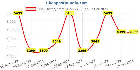 myntra.com Victoria's Secret Women Medium Coverage Underwired Heavily Padded Bra victoria's secret Price History Graph from 16 Sep 2025 to 12 Oct 2025