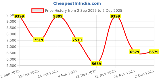myntra.com Victoria's Secret Women Medium Coverage Underwired Heavily Padded Bra victoria's secret Price History Graph from 2 Sep 2025 to 1 Dec 2025
