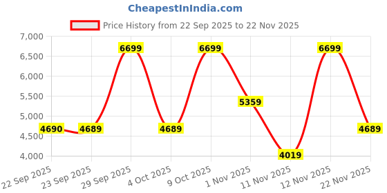 myntra.com Victoria's Secret Women Medium Coverage Underwired Heavily Padded Bra victoria's secret Price History Graph from 22 Sep 2025 to 22 Nov 2025