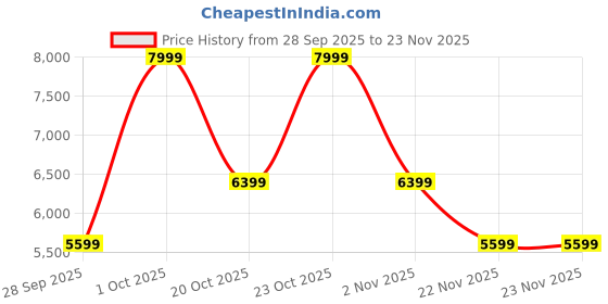 myntra.com Victoria's Secret Women Medium Coverage Underwired Heavily Padded Bra victoria's secret Price History Graph from 28 Sep 2025 to 22 Nov 2025