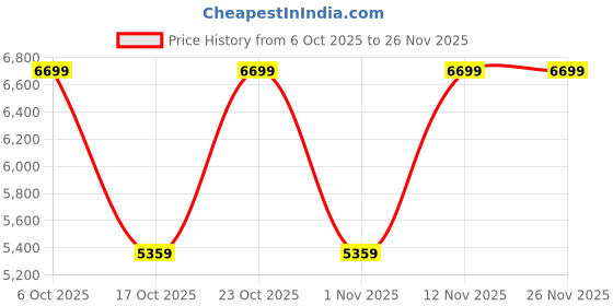 myntra.com Victoria's Secret Women Medium Coverage Underwired Heavily Padded Bra victoria's secret Price History Graph from 6 Oct 2025 to 25 Nov 2025